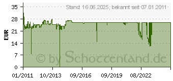 Preistrend fr DELOCK 82710, 10.2 Gbit/s, Gold, HDMI A, HDMI A 82710[1129]