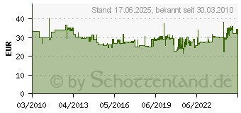 Preistrend fr WERA 6tlg. Schraubendreher-Satz 334 Sk/6 05 007680 001