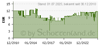 Preistrend fr ABUS Alu Zahlen-Kombinationsschloss Blau ABVS48807 (488078)