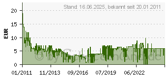 Preistrend fr CONCORDE (159238)