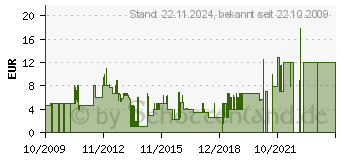 Preistrend fr HUDORA - Ersatzblle fr Kicker 71417[4817]