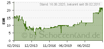 Preistrend fr DELOCK WLAN Antenne SMA mit magn. Standfu+Kippgelenk 6,5 dBi [bk] 88410[1129]