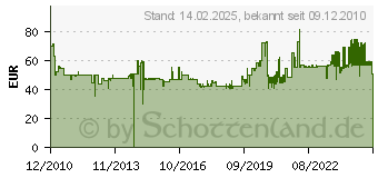 Preistrend fr ALFI Isolierkanne Gusto Toptherm silber 1,5 l 3527.205.150