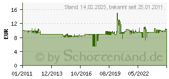 Preistrend fr GARDENA Kugelauslaufventil 33,3mm - 7333-20 (07333-20)