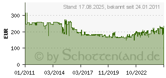 Preistrend fr MAKITA Winkelschleifer GA9040RF01