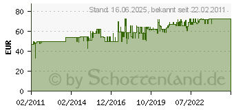 Preistrend fr DIVERSE Kehlkopfmikrofon/Hrer Ae 38 S2 (41918[1553])