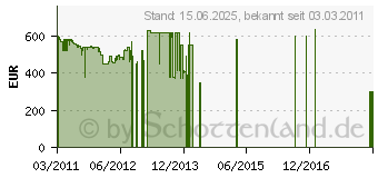 Preistrend fr Apple iPad 2 32GB Wi-Fi Wei (MC980FD/A)