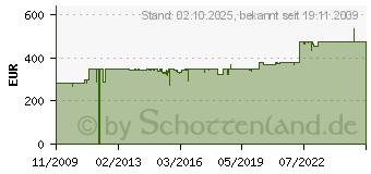 Preistrend fr GAMMA SCOUT Grundversion (ohne Ticker) - Radioaktivitts-Messgert