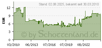 Preistrend fr BOSCH Blattzusatz fr Sge (2608656931)