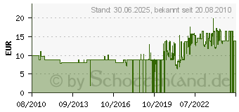 Preistrend fr SCHLORI 6 Badminton-Blle, blau = mittel - In einer praktischen Aufbewahrungsdose, mit Korbfu und weiem Nylonkorb, 3 Schnelligkeitenrot = schnellblau = mittelgrn = langsam (008/2/0)