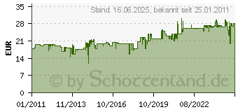 Preistrend fr GARDENA Gras- und Buchsmesser (2340-20)