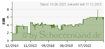 Preistrend fr 3M Index, blau, schmal, Vorteilspack 680-BE2