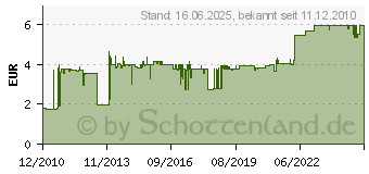 Preistrend fr 3M Index, grn, schmal, Vorteilspack 680-GN2