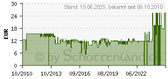 Preistrend fr DENNERLE Bio-Line CO2 Vorratsdepot 4001615030051