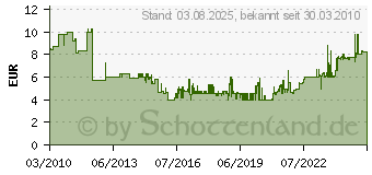 Preistrend fr BOSCH Blattzusatz fr Sge (2608650065)