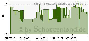 Preistrend fr TRIXIE 10 Hscheneinlagen fr Gre 3