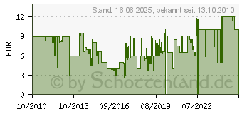 Preistrend fr CHICCO - Stilleinlagen Sensitiv 60 Stck 9C75F262 (00061773000000)