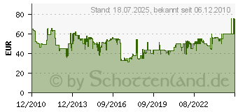 Preistrend fr BOSCH Akku-Lampe Gli Variled Professional 0.601.443.400