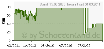 Preistrend fr HP Radeon HD 6350 (QK638AA)