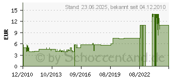 Preistrend fr DUNLOP 202 Glass Slide (202[4663])