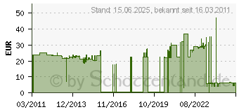 Preistrend fr VELOFLEX - Hllen fr Sammelkarten