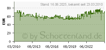 Preistrend fr PROXXON Micromot 7tlg. Micro-Combispeedersatz 10-19mm