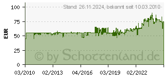 Preistrend fr AS - SCHWABE Schwabe Starkstromverlngerung, 25m, H07RN-F5G1,5, 16A