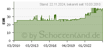 Preistrend fr AS - SCHWABE Schwabe Starkstromverlngerung, 10 m, H07RN-F 5G1,5, 16A