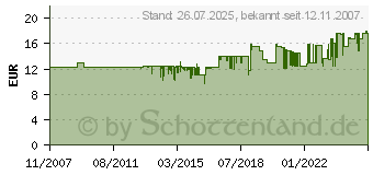 Preistrend fr KEMO Leistungsregler 110-240 V/Ac