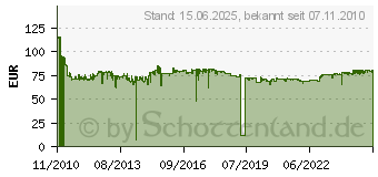 Preistrend fr EVOLUENT VerticalMouse 4 Right (VM4R)