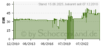 Preistrend fr NERO AG AHEAD 2B (A2B[478])