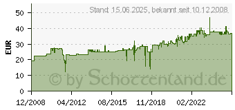 Preistrend fr VIESSMANN 4043 - H0 Ks-Hptsig. a. Ausf.sig