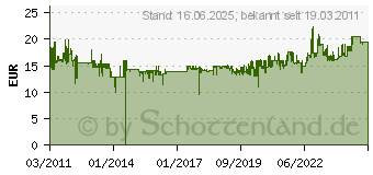 Preistrend fr BRENNENSTUHL Feuchtigkeits-Detektor MD, gelb/ anthrazit (1298680)