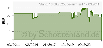 Preistrend fr CONRAD ENERGY Ersatzakku Rbc2 fr Apc Usv-Anlage VISRBC2