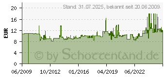 Preistrend fr 3M Packband-Abroller H-180