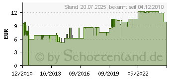 Preistrend fr DUNLOP 14fd Konzert Gitarre (14F[4663])