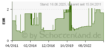 Preistrend fr PUMA Aderendhlse isoliert Bl 0,75x8 100 Stck 181000 (181000)