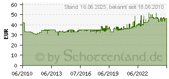 Preistrend fr KNIPEX Blechknabber 280 mm (90 55 280)