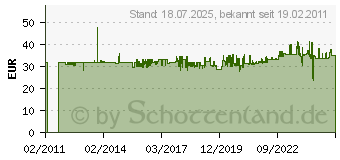 Preistrend fr KNIPEX Schere fr Fasern aus KEVLAR 160 mm (95 03 160 SB)