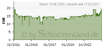 Preistrend fr KRCHER Absaugset fr Elektrowerkzeuge 28631120 (2.863-112.0)