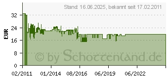 Preistrend fr ERIMA Ballsack fr 18 Blle