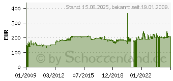 Preistrend fr ATEN CS1784