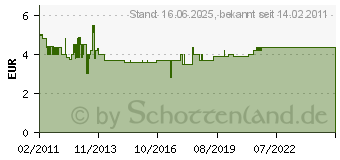 Preistrend fr TRIXIE Dorsch-Lebertran 250 ml