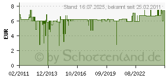 Preistrend fr KRCHER Abziehlippe 280 mm fr WV 50/60 26330050 (2.633-005.0)