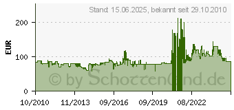 Preistrend fr EINHELL Keramik Gasheizer KGH 4200 (EHA2332330)