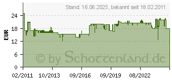 Preistrend fr TECHNOLINE Thermo- Hygrometer mit Schimmelalarm WS 9420