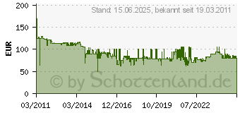 Preistrend fr WITTENBERG ANTENNEN Lte Duo Empfangsset 2 X Lte-Lat 22 K-102703-10