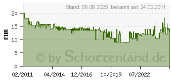 Preistrend fr OLYMPIA Fernbedienung fr Protect 5080 5909[828]