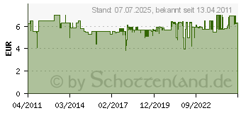 Preistrend für BOSCH 2er Schleifscheibe 38mm Sc541 Speedcli 2615S541JA