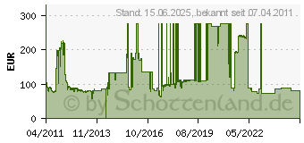 Preistrend fr 1TB Seagate Constellation ES (ST1000NM0011)